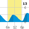 Sawyer Key tide chart for Wednesday, November 13, 2024
