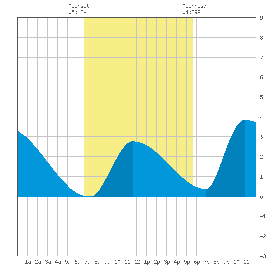 Sawyer Key tide chart for Thursday, November 14, 2024
