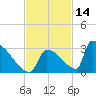 Sawyer Key tide chart for Thursday, November 14, 2024