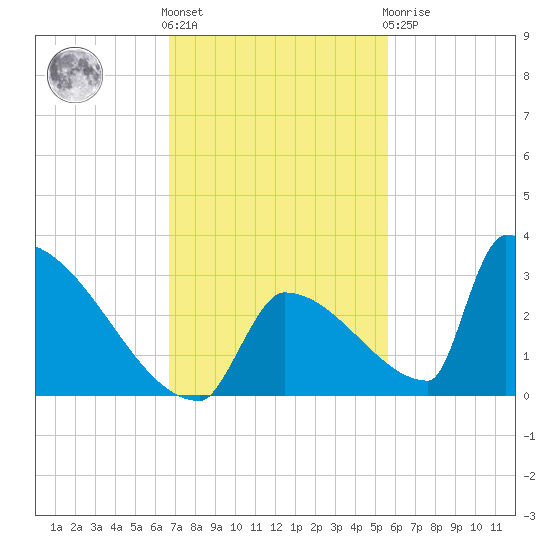 Sawyer Key tide chart for Friday, November 15, 2024