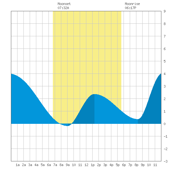Sawyer Key tide chart for Saturday, November 16, 2024