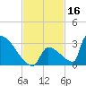 Sawyer Key tide chart for Saturday, November 16, 2024