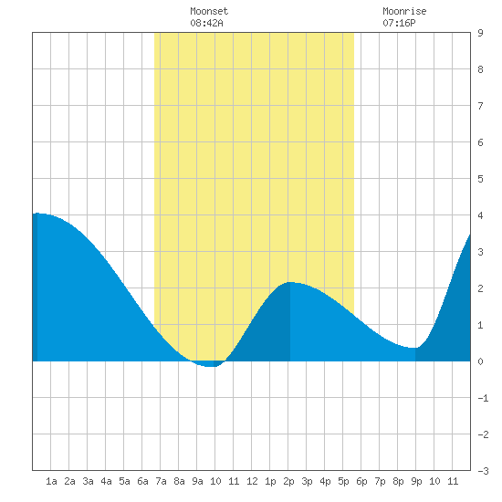 Sawyer Key tide chart for Sunday, November 17, 2024