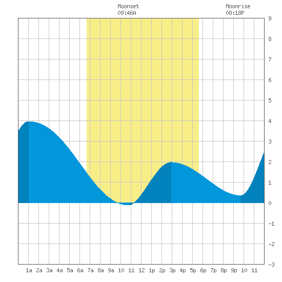 Sawyer Key tide chart for Monday, November 18, 2024