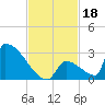 Sawyer Key tide chart for Monday, November 18, 2024