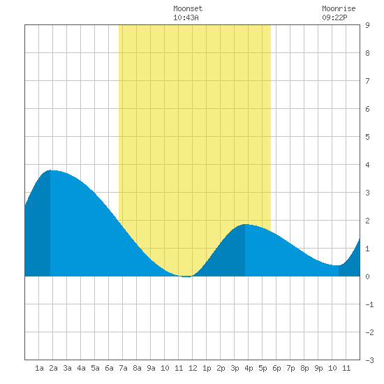 Sawyer Key tide chart for Tuesday, November 19, 2024