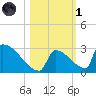 Sawyer Key tide chart for Friday, November 1, 2024