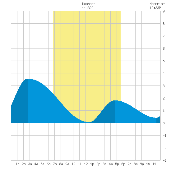 Sawyer Key tide chart for Wednesday, November 20, 2024