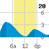 Sawyer Key tide chart for Wednesday, November 20, 2024