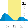 Sawyer Key tide chart for Thursday, November 21, 2024