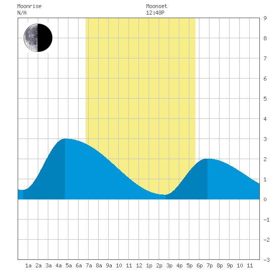 Sawyer Key tide chart for Friday, November 22, 2024