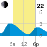 Sawyer Key tide chart for Friday, November 22, 2024
