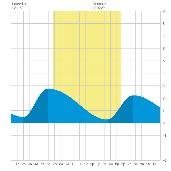 Sawyer Key tide chart for Saturday, November 23, 2024