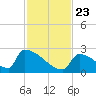 Sawyer Key tide chart for Saturday, November 23, 2024