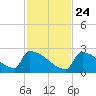 Sawyer Key tide chart for Sunday, November 24, 2024
