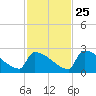 Sawyer Key tide chart for Monday, November 25, 2024