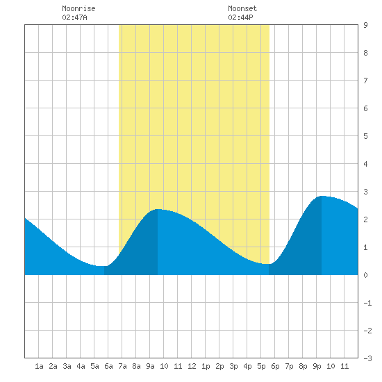 Sawyer Key tide chart for Tuesday, November 26, 2024