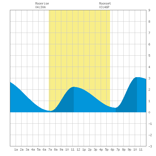 Sawyer Key tide chart for Thursday, November 28, 2024