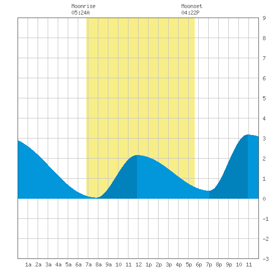 Sawyer Key tide chart for Friday, November 29, 2024