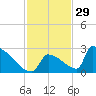 Sawyer Key tide chart for Friday, November 29, 2024