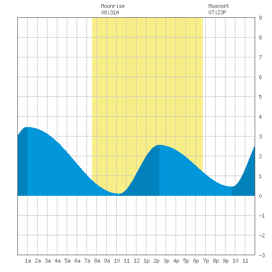 Sawyer Key tide chart for Saturday, November 2, 2024