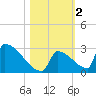 Sawyer Key tide chart for Saturday, November 2, 2024