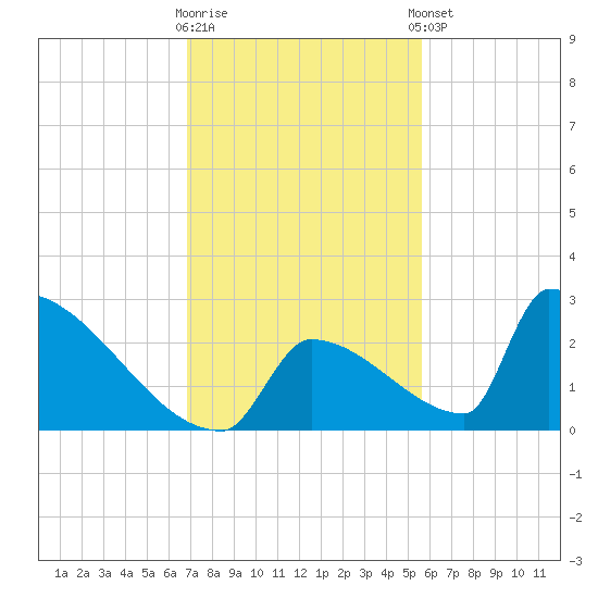Sawyer Key tide chart for Saturday, November 30, 2024