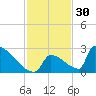 Sawyer Key tide chart for Saturday, November 30, 2024