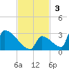 Sawyer Key tide chart for Sunday, November 3, 2024
