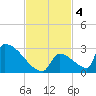 Sawyer Key tide chart for Monday, November 4, 2024