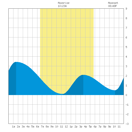 Sawyer Key tide chart for Tuesday, November 5, 2024