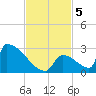 Sawyer Key tide chart for Tuesday, November 5, 2024