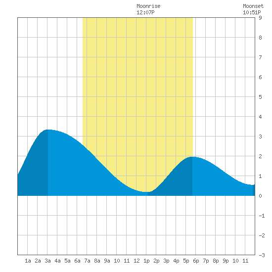 Sawyer Key tide chart for Thursday, November 7, 2024
