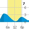 Sawyer Key tide chart for Thursday, November 7, 2024