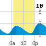 Sawyer Key tide chart for Tuesday, December 10, 2024
