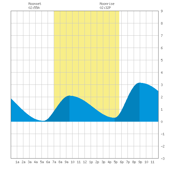Sawyer Key tide chart for Wednesday, December 11, 2024