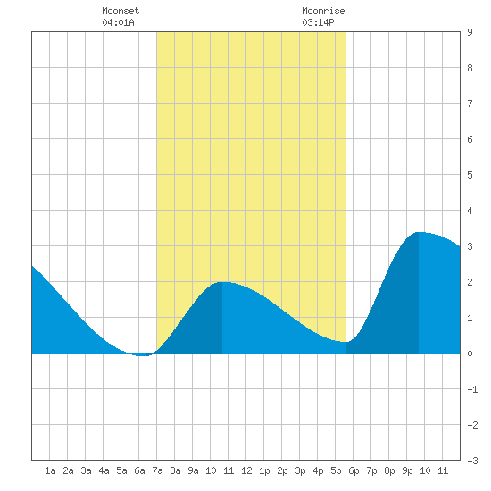 Sawyer Key tide chart for Thursday, December 12, 2024