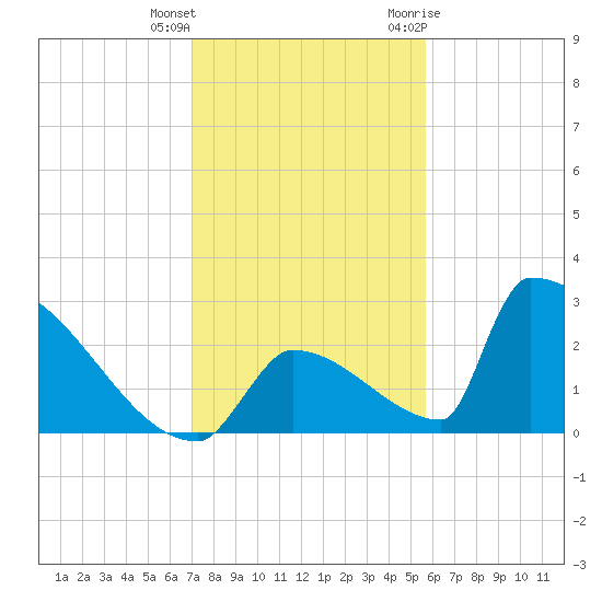 Sawyer Key tide chart for Friday, December 13, 2024