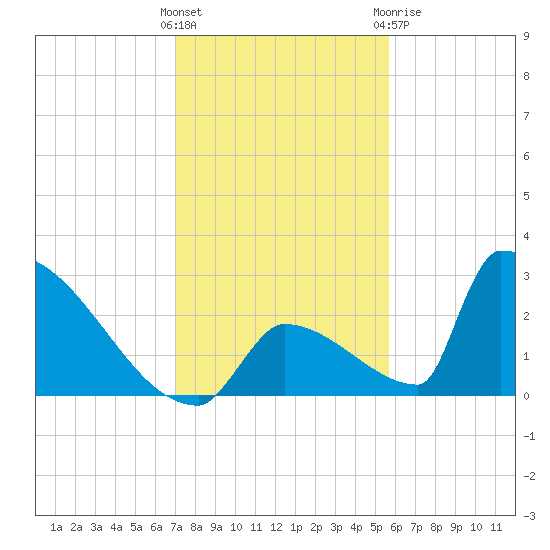 Sawyer Key tide chart for Saturday, December 14, 2024