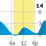 Sawyer Key tide chart for Saturday, December 14, 2024