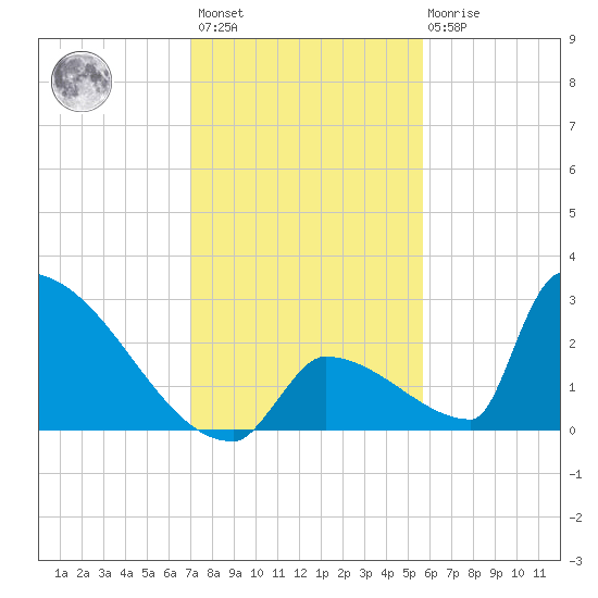 Sawyer Key tide chart for Sunday, December 15, 2024