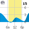 Sawyer Key tide chart for Sunday, December 15, 2024