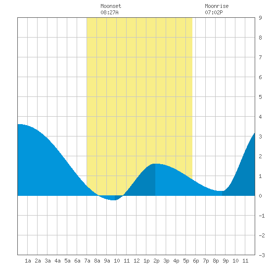 Sawyer Key tide chart for Monday, December 16, 2024