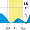 Sawyer Key tide chart for Monday, December 16, 2024