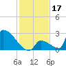 Sawyer Key tide chart for Tuesday, December 17, 2024