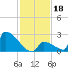 Sawyer Key tide chart for Wednesday, December 18, 2024