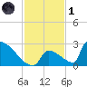 Sawyer Key tide chart for Sunday, December 1, 2024