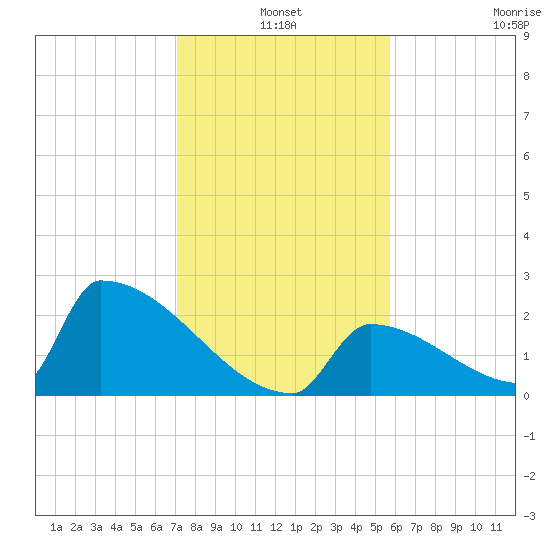 Sawyer Key tide chart for Friday, December 20, 2024