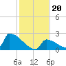 Sawyer Key tide chart for Friday, December 20, 2024