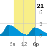 Sawyer Key tide chart for Saturday, December 21, 2024